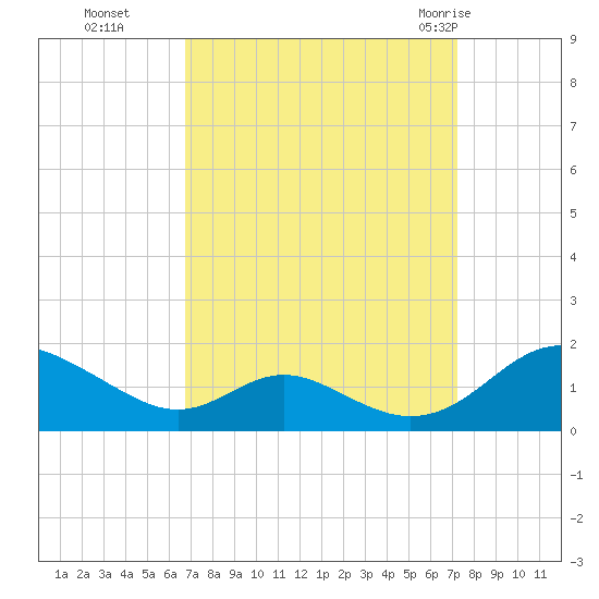 Barren Island tide chart for Saturday, September 14, 2024