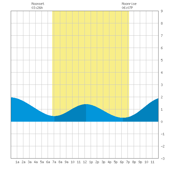 Barren Island tide chart for Sunday, September 15, 2024