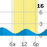 Barren Island tide chart for Monday, September 16, 2024