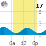 Barren Island tide chart for Tuesday, September 17, 2024