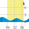 Barren Island tide chart for Sunday, September 1, 2024