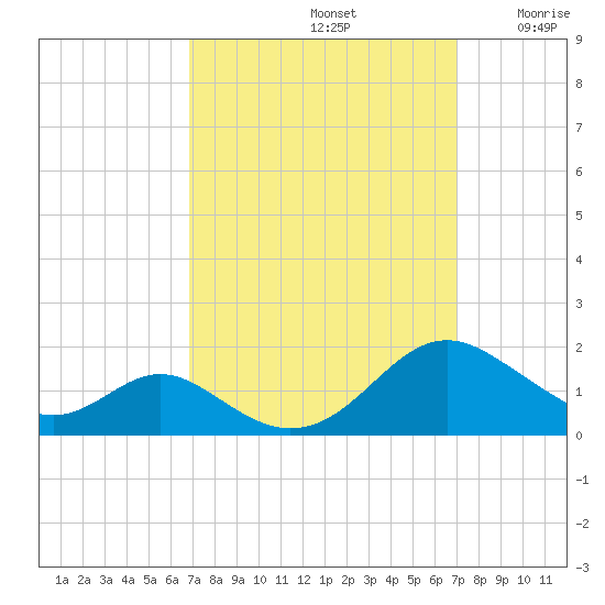 Barren Island tide chart for Sunday, September 22, 2024