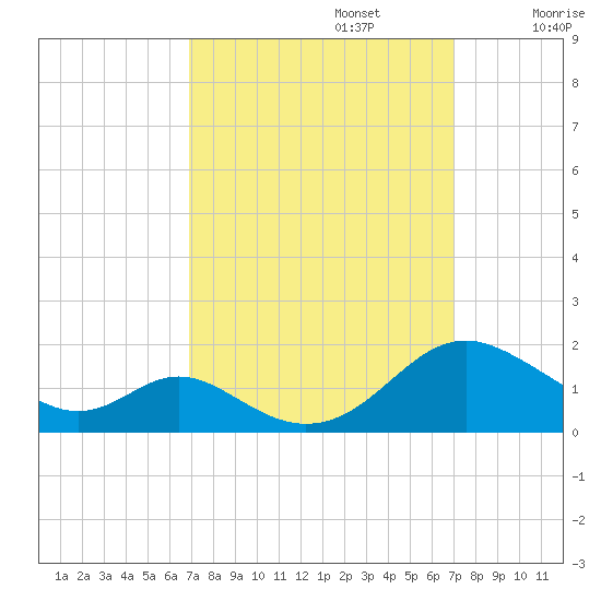 Barren Island tide chart for Monday, September 23, 2024