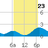 Barren Island tide chart for Monday, September 23, 2024