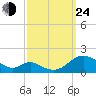 Barren Island tide chart for Tuesday, September 24, 2024
