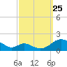 Barren Island tide chart for Wednesday, September 25, 2024