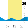 Barren Island tide chart for Thursday, September 26, 2024