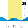 Barren Island tide chart for Saturday, September 28, 2024
