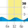 Barren Island tide chart for Monday, September 30, 2024