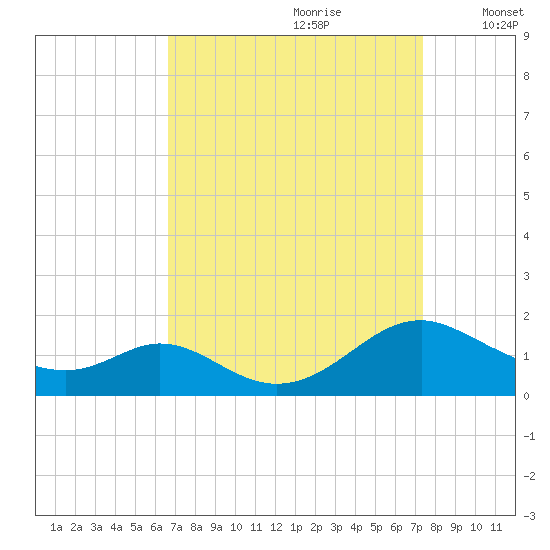 Barren Island tide chart for Monday, September 9, 2024