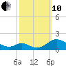 Barren Island tide chart for Thursday, October 10, 2024