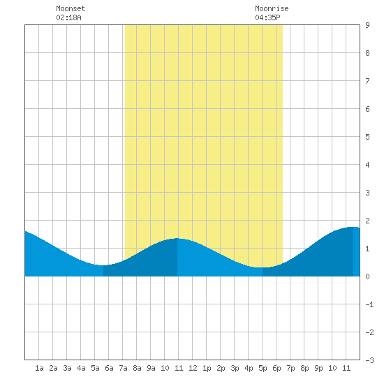 Barren Island tide chart for Sunday, October 13, 2024
