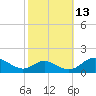Barren Island tide chart for Sunday, October 13, 2024
