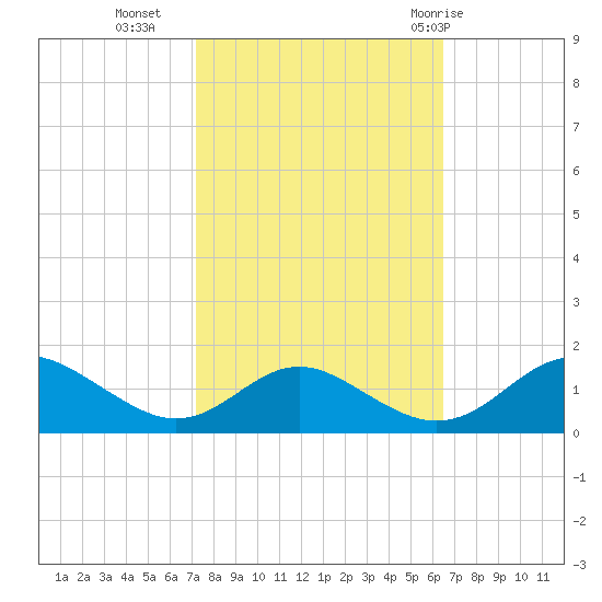 Barren Island tide chart for Monday, October 14, 2024
