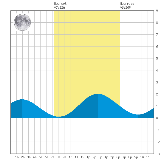 Barren Island tide chart for Thursday, October 17, 2024