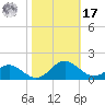 Barren Island tide chart for Thursday, October 17, 2024