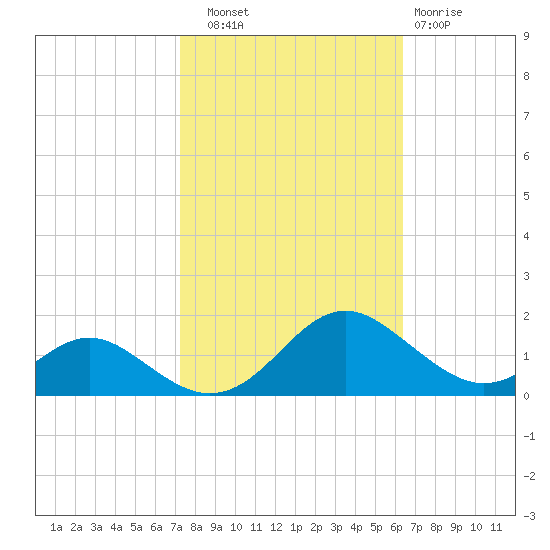 Barren Island tide chart for Friday, October 18, 2024