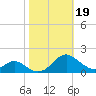 Barren Island tide chart for Saturday, October 19, 2024