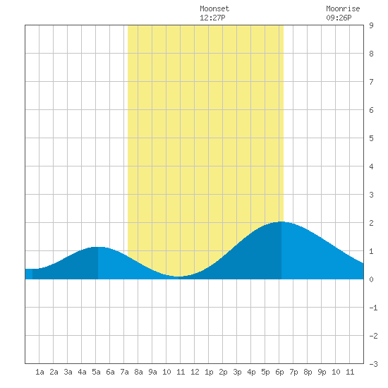 Barren Island tide chart for Monday, October 21, 2024