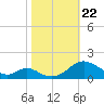 Barren Island tide chart for Tuesday, October 22, 2024