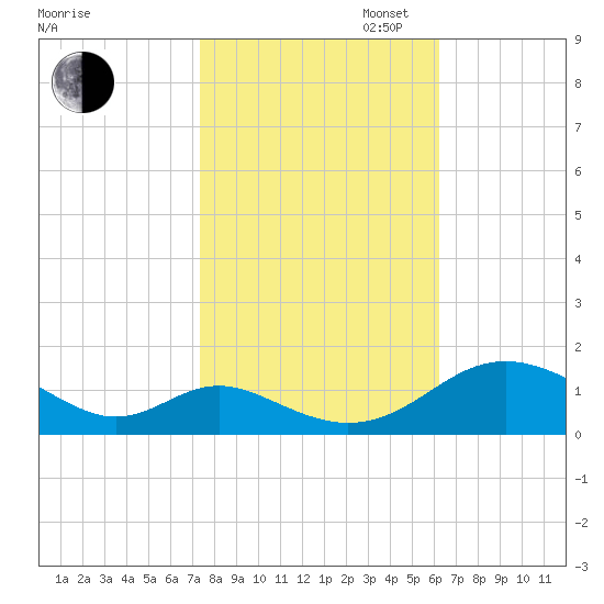 Barren Island tide chart for Thursday, October 24, 2024