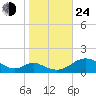 Barren Island tide chart for Thursday, October 24, 2024