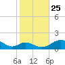 Barren Island tide chart for Friday, October 25, 2024