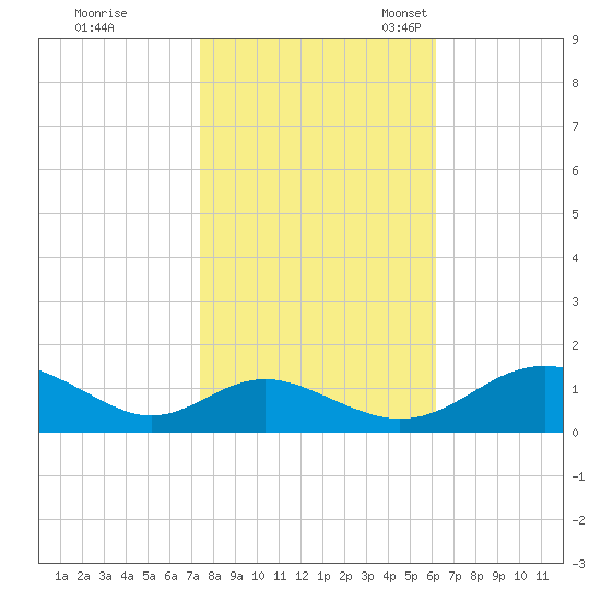 Barren Island tide chart for Saturday, October 26, 2024