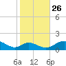 Barren Island tide chart for Saturday, October 26, 2024