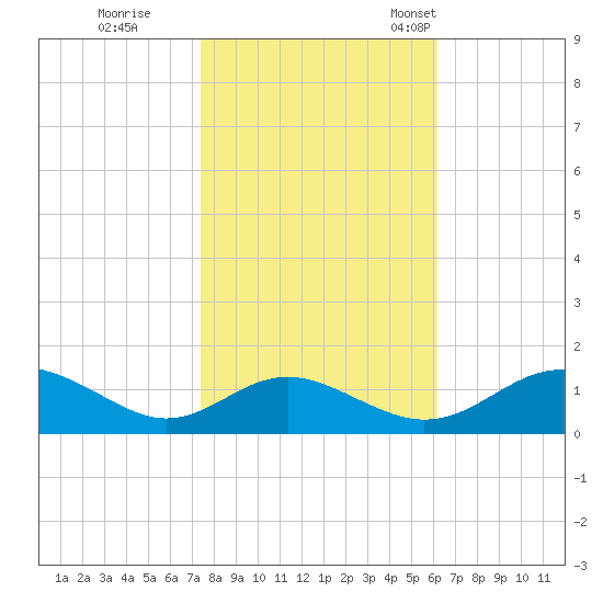 Barren Island tide chart for Sunday, October 27, 2024