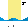 Barren Island tide chart for Sunday, October 27, 2024