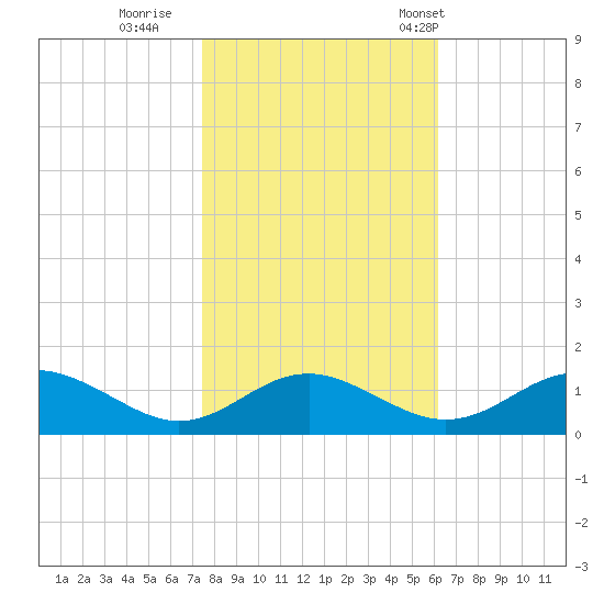 Barren Island tide chart for Monday, October 28, 2024