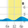 Barren Island tide chart for Tuesday, October 8, 2024