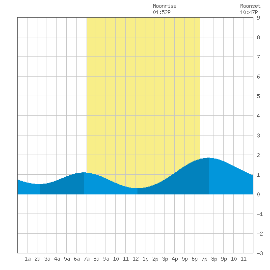 Barren Island tide chart for Wednesday, October 9, 2024