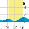 Barren Island tide chart for Wednesday, October 9, 2024