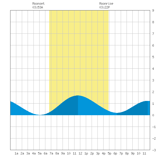 Barren Island tide chart for Wednesday, November 13, 2024