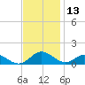 Barren Island tide chart for Wednesday, November 13, 2024