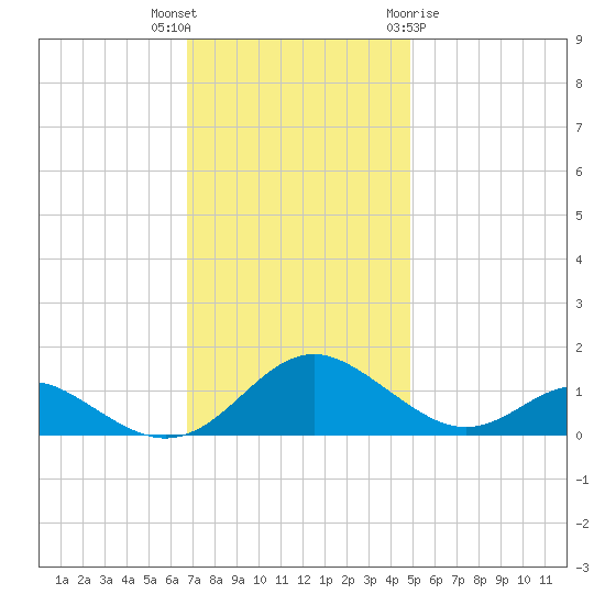 Barren Island tide chart for Thursday, November 14, 2024