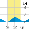 Barren Island tide chart for Thursday, November 14, 2024
