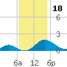 Barren Island tide chart for Monday, November 18, 2024