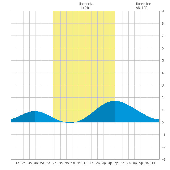 Barren Island tide chart for Tuesday, November 19, 2024