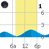 Barren Island tide chart for Friday, November 1, 2024