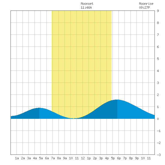 Barren Island tide chart for Wednesday, November 20, 2024