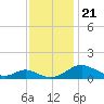 Barren Island tide chart for Thursday, November 21, 2024