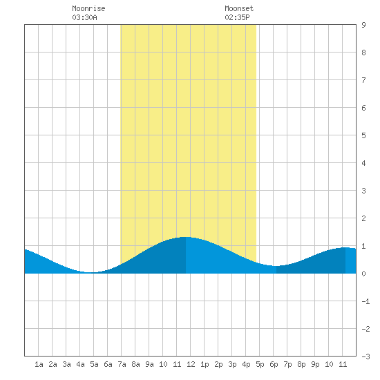 Barren Island tide chart for Wednesday, November 27, 2024