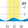 Barren Island tide chart for Wednesday, November 27, 2024
