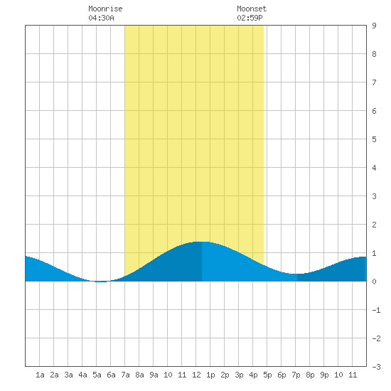 Barren Island tide chart for Thursday, November 28, 2024