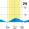 Barren Island tide chart for Friday, November 29, 2024