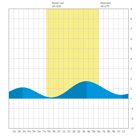Barren Island tide chart for Saturday, November 2, 2024