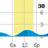 Barren Island tide chart for Saturday, November 30, 2024